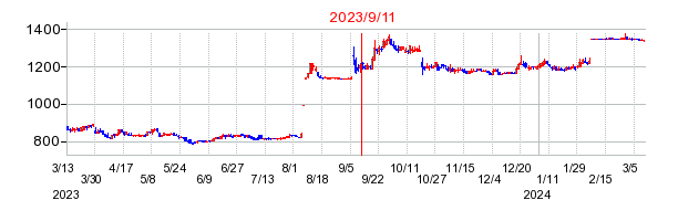 2023年9月11日 16:00前後のの株価チャート